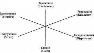 тривимірна теорія почуттів вундта