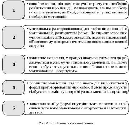 етапу засвоєння знань 