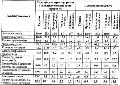територіально-галузева структура промисловості придніпровського економічного регіону у 2000р.