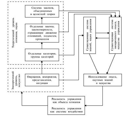 роль науки и искусства в управлении 