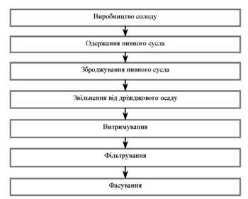 узагальнена схема виробництва пива