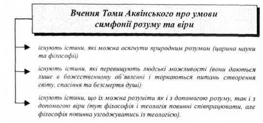 вчення томи аквінського про умови симфонії розуму та віри