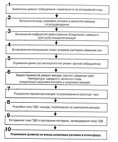 схема алгоритму інвентаризації викидів в атмосферу