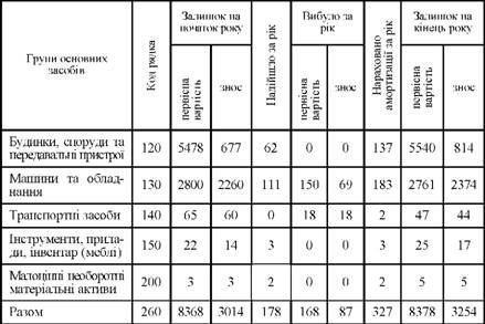 інформація про основні засоби зат 