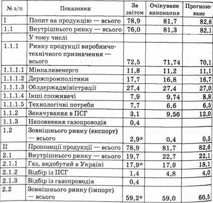 баланс попиту та пропозиції природного газу, млн куб. м