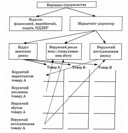 товарна орієнтація структури маркетингу