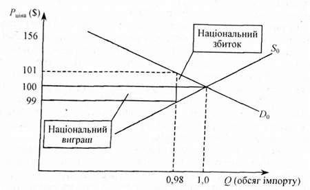 національний виграш від введення тарифу, який впливає на ціну, встановлену іноземними постачальниками (низька ставка тарифу)