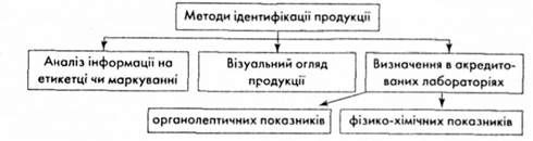 методи ідентифікації продукції
