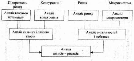 основні компоненти swot-аналізу