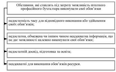 обставини, які ставлять під загрозу можливість штатного професійного бухгалтера виконувати свої обов'язки