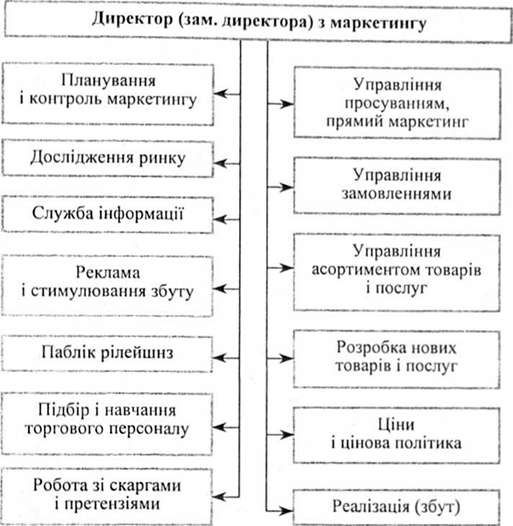узагальнена схема побудови організаційної маркетингової структури за функціональними ознаками