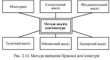 методи вивчення біржової кон'юнктури