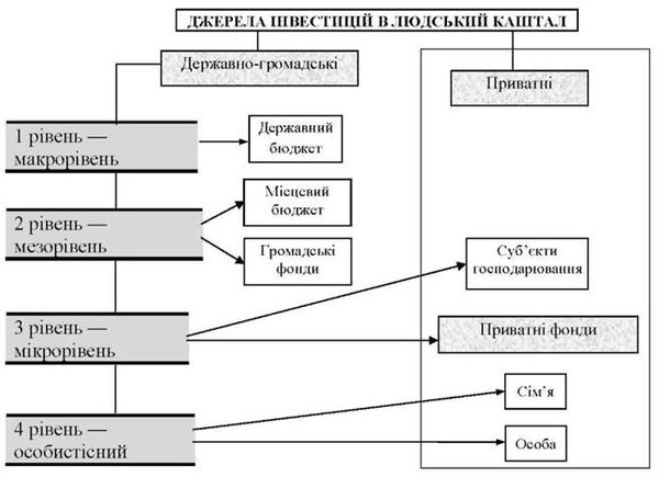 система джерел інвестування в людський капітал