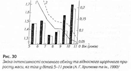 зміна інтенсивності основного обміну та відносного щорічного приросту маси 