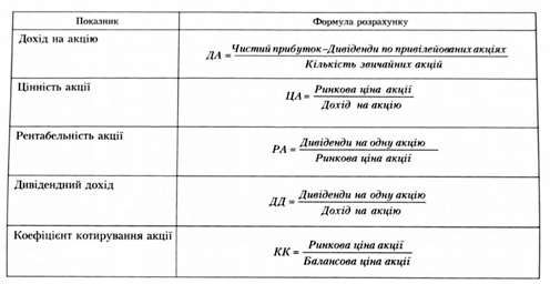 методи оцінки акцій та облігацій
