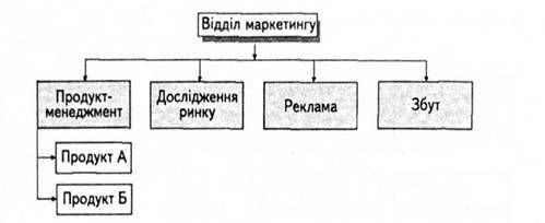 управління продуктом у сфері відділу маркетингу