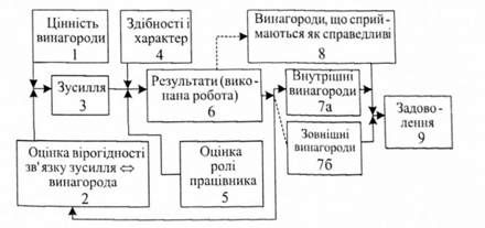модель портера-лоулера