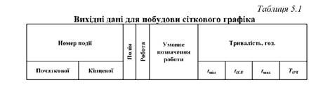 вихідні дані для побудови сіткового графіка