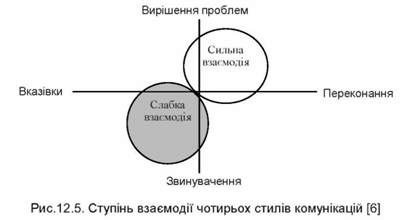 ступінь взаємодії чотирьох стилів комунікацій