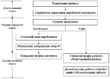 види планування