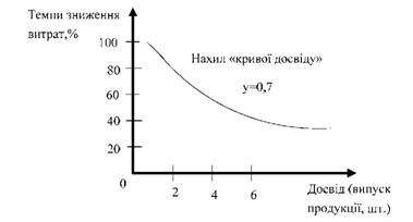 крива досвіду