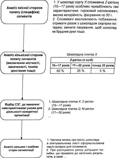 оцінка привабливості сзг за критерієм 