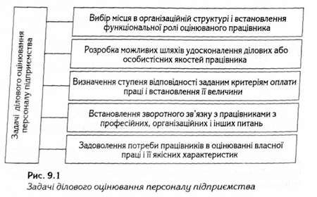 задачі ділового оцінювання персоналу підприємства 