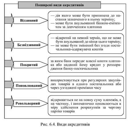 види акредитивів 