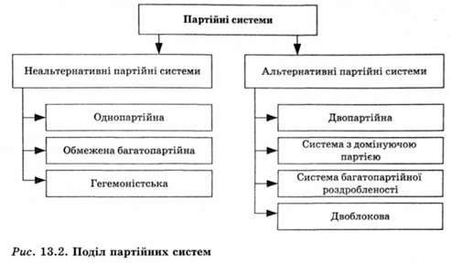 поділ партійних систем 