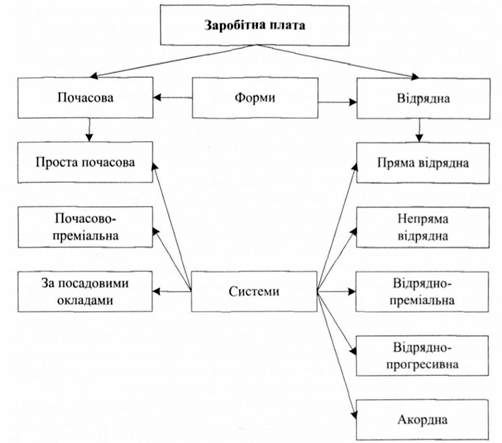 форми і системи заробітної плати