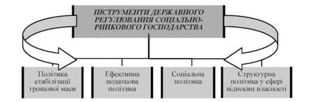 інструменти державного регулювання а.мюллера-армака