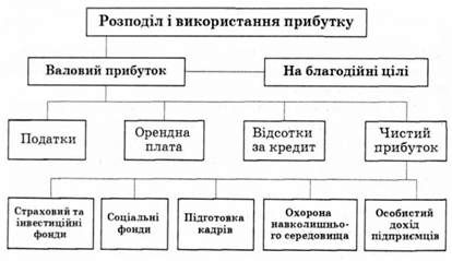 розподіл валового прибутку