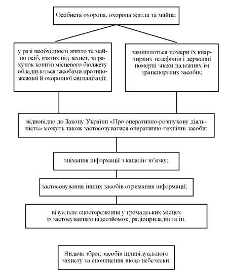 особиста охорона житла та майна