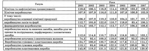 індекси продукції за галузями хімічної та нафтохімічної промисловості