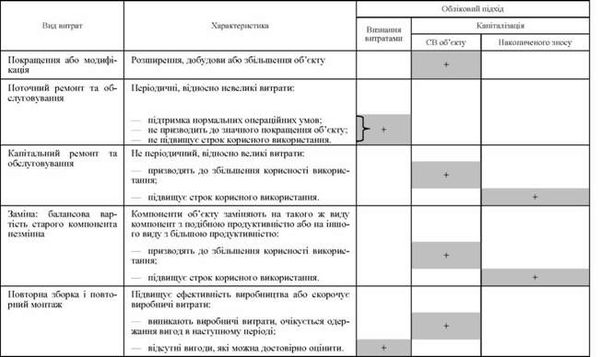 облікові підходи щодо видів витрат