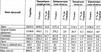 виробництво основних видів сільськогосподарської продукції у придніпровському економічному регіоні в 2000 р. (у господарствах усіх категорій) тис. т