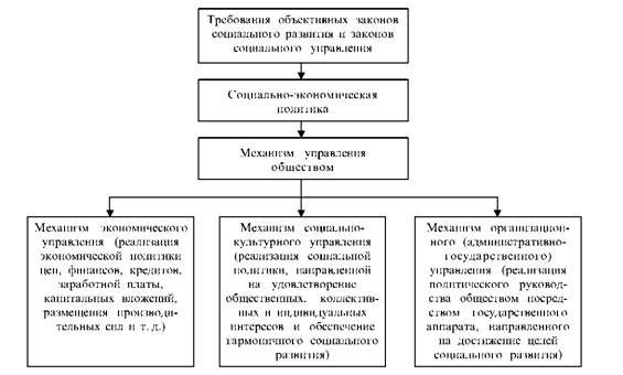 роль и содержание механизма управления обществом