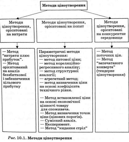 методи ціноутворення 