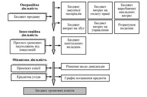 порядок складання бюджету грошових коштів