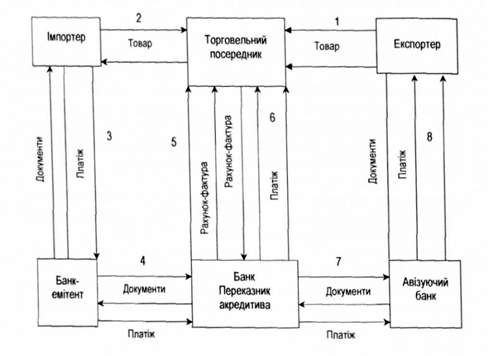 порядок здійснення розрахунків з використанням трансферабельного акредитива