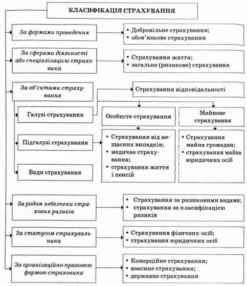 класифікація страхування