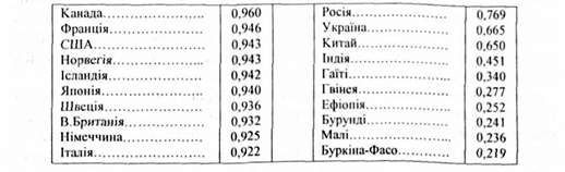 індекс розвитку людини по деяких країнах (1995)