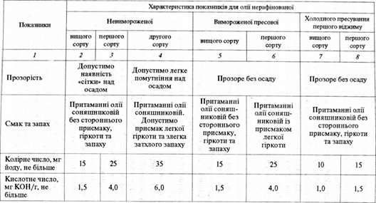 вимоги стандарту до якості соняшникової нерафінованої олії
