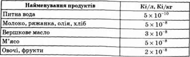 ступінь забруднення продуктів харчування та води радіонуклідами цезію і стронцію