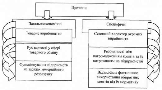 причини виникнення кредитних відносин