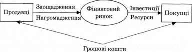 взаємовідносини продавців та покупців на фінансовому ринку