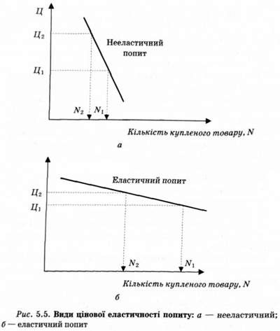 види цінової еластичності попиту 