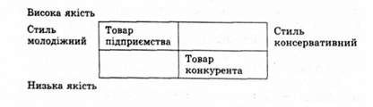матриця порівняння товару підприємства і його конкурентів
