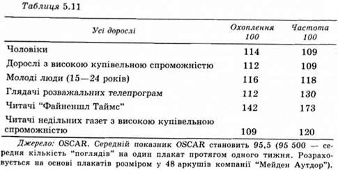 склад аудиторії рекламних плакатів
