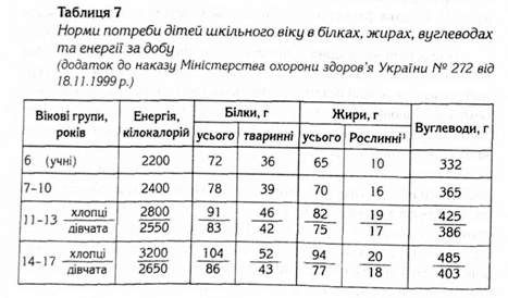 норми потреби дітей шкільного віку в білках, жирах, вуглеводах та енергії за добу 